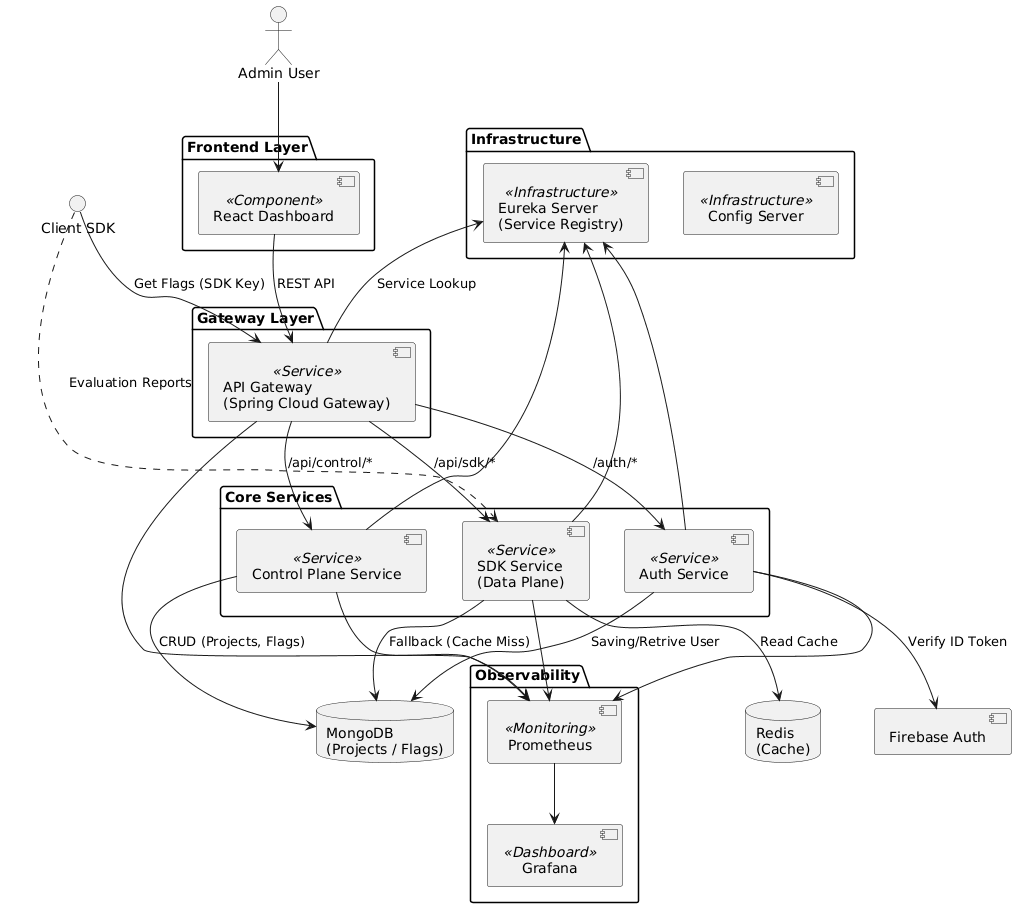 Rollout.io System Design